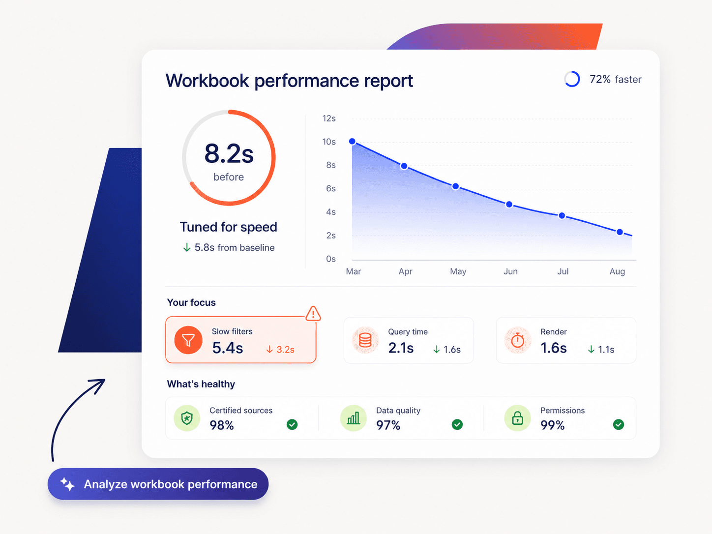 Tableau executive dashboard built by Programmatic — governed data sources, sub-2s load